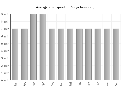 Goryachevodskiy average winspeed by month (mph)