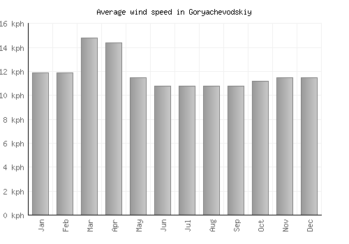 Goryachevodskiy average winspeed by month (km/h)
