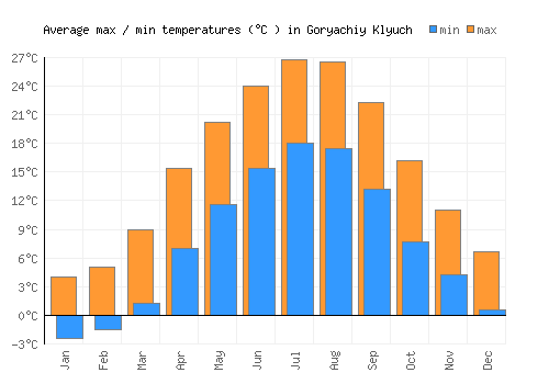 Goryachiy Klyuch average minimum / maximum temperatures (Celsius)