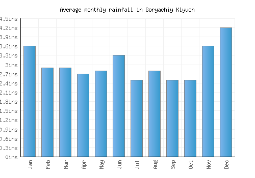 Goryachiy Klyuch monthly rainfall chart (inches)