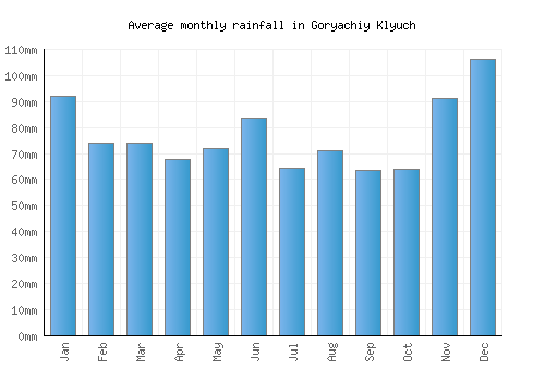 Goryachiy Klyuch monthly rainfall chart (mm)