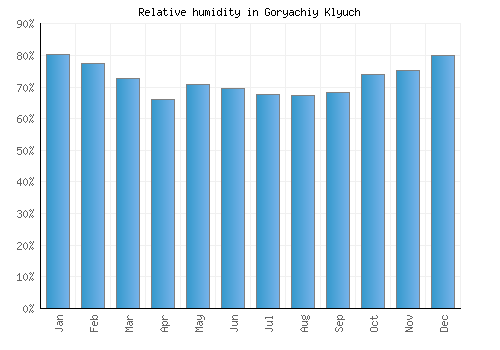 Goryachiy Klyuch relative humidity averages