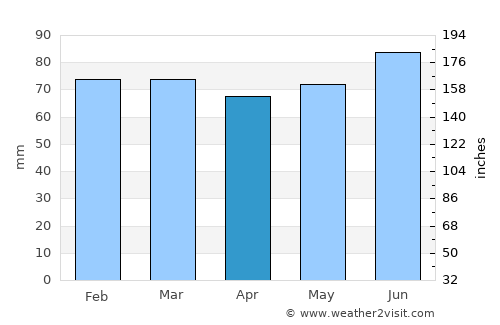 Goryachiy Klyuch average rain in April