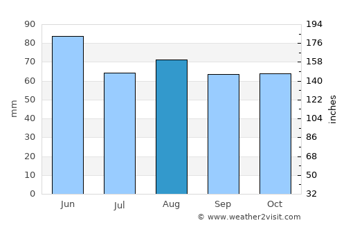 Goryachiy Klyuch average rain in August