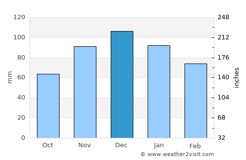 Goryachiy Klyuch average rain in December