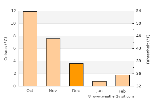 Goryachiy Klyuch average temperature in December