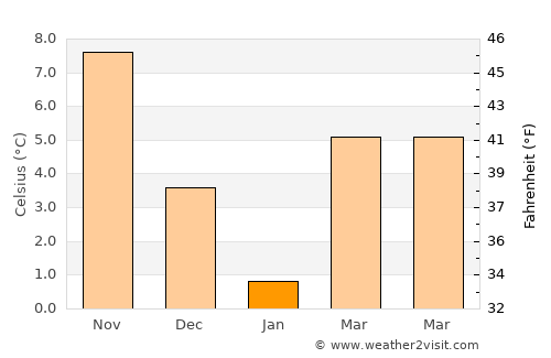 Goryachiy Klyuch average temperature in January