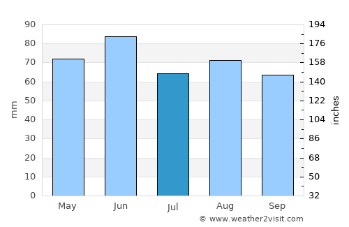 Goryachiy Klyuch average rain in July