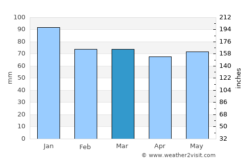 Goryachiy Klyuch average rain in March