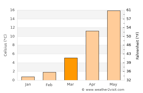 Goryachiy Klyuch average temperature in March