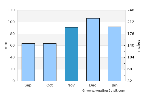 Goryachiy Klyuch average rain in November