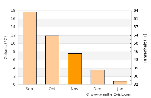 Goryachiy Klyuch average temperature in November