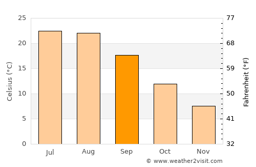 Goryachiy Klyuch average temperature in September