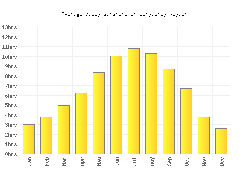 Goryachiy Klyuch average daily sunshine chart