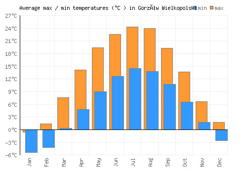 Gorzów Wielkopolski average minimum / maximum temperatures (Celsius)