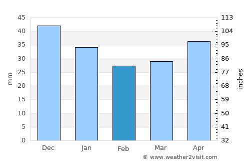 Gorzów Wielkopolski average rain in February