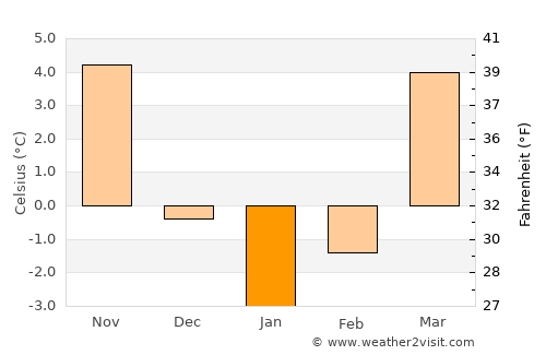 Gorzów Wielkopolski average temperature in January
