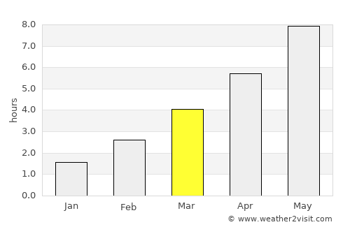 Gorzów Wielkopolski average rain in March