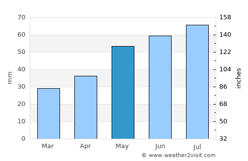Gorzów Wielkopolski average rain in May