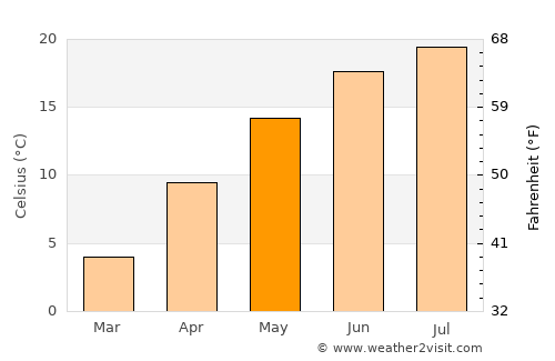 Gorzów Wielkopolski average temperature in May
