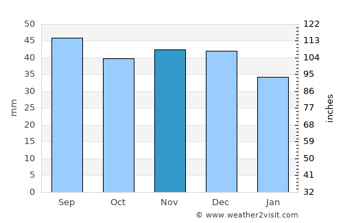 Gorzów Wielkopolski average rain in November