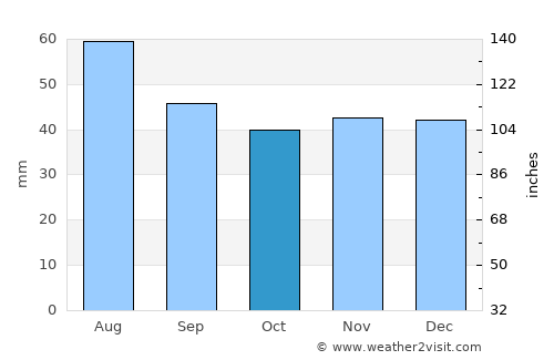 Gorzów Wielkopolski average rain in October