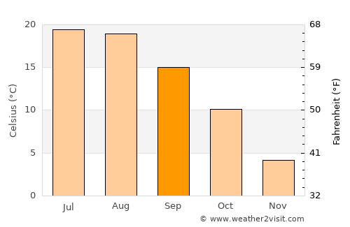 Gorzów Wielkopolski average temperature in September