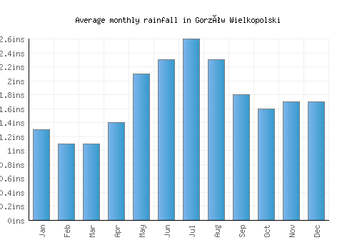 Gorzów Wielkopolski monthly rainfall chart (inches)