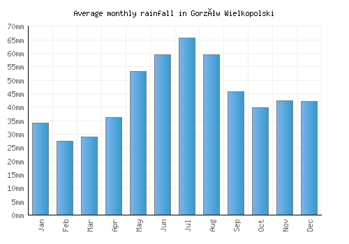 Gorzów Wielkopolski monthly rainfall chart (mm)
