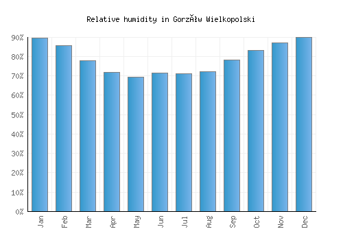 Gorzów Wielkopolski relative humidity averages