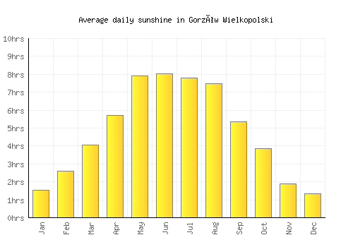 Gorzów Wielkopolski average daily sunshine chart