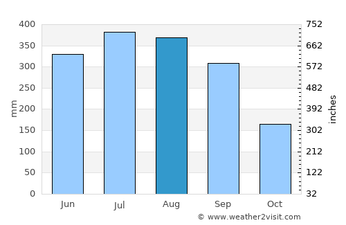 Gosāba average rain in August
