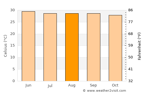 Gosāba average temperature in August