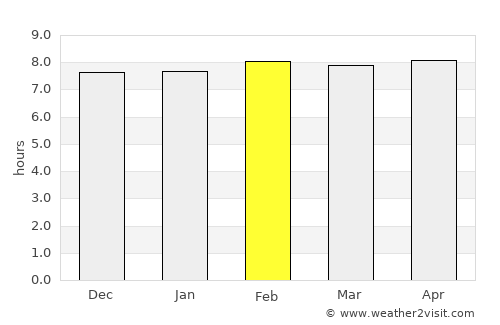 Gosāba average rain in February