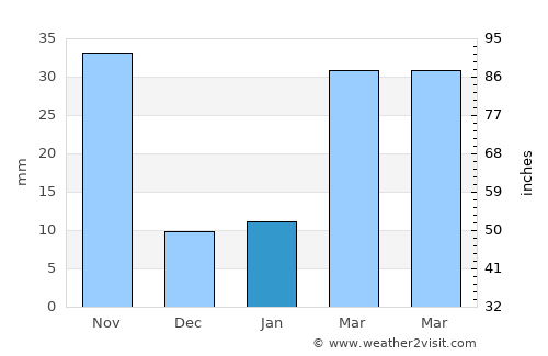 Gosāba average rain in January