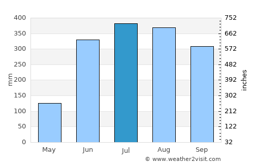 Gosāba average rain in July