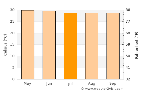 Gosāba average temperature in July