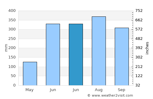 Gosāba average rain in June