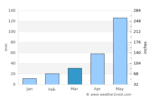 Gosāba average rain in March