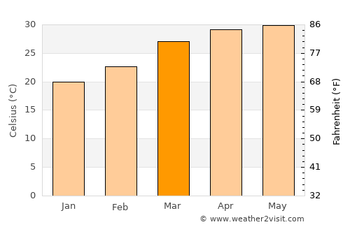 Gosāba average temperature in March