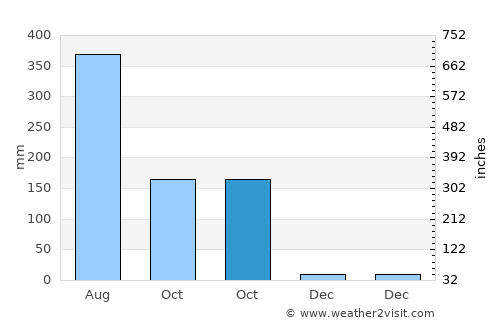 Gosāba average rain in October