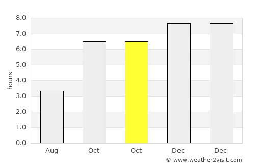 Gosāba average rain in October