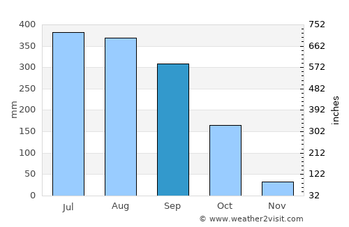 Gosāba average rain in September