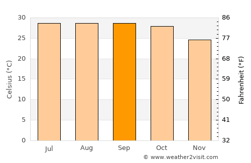 Gosāba average temperature in September