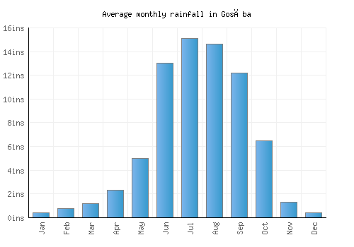 Gosāba monthly rainfall chart (inches)