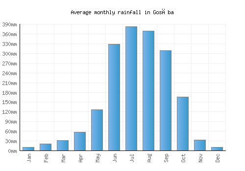Gosāba monthly rainfall chart (mm)