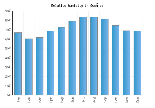 Gosāba relative humidity averages