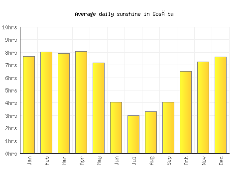 Gosāba average daily sunshine chart