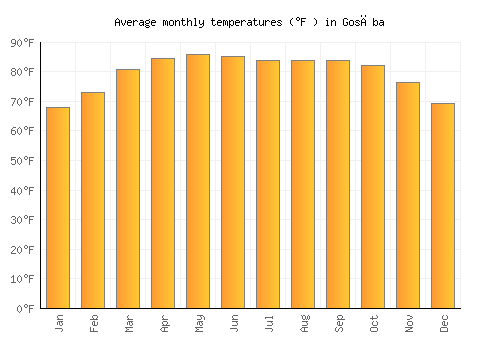 Gosāba average temperature chart (Fahrenheit)