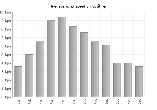 Gosāba average winspeed by month (km/h)
